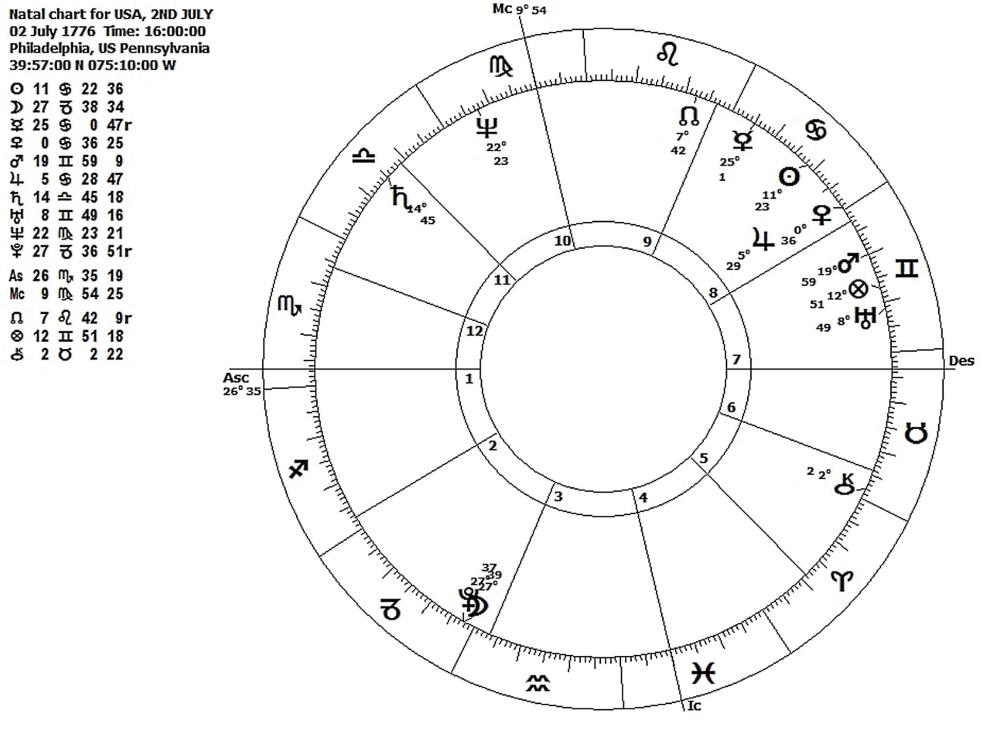 The Birth Chart of the USA is this the correct one?
